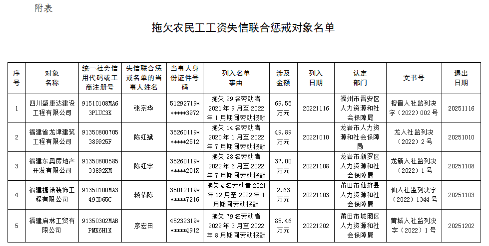 福建省人社厅公布一批拖欠农民工工资失信联合惩戒对象名单