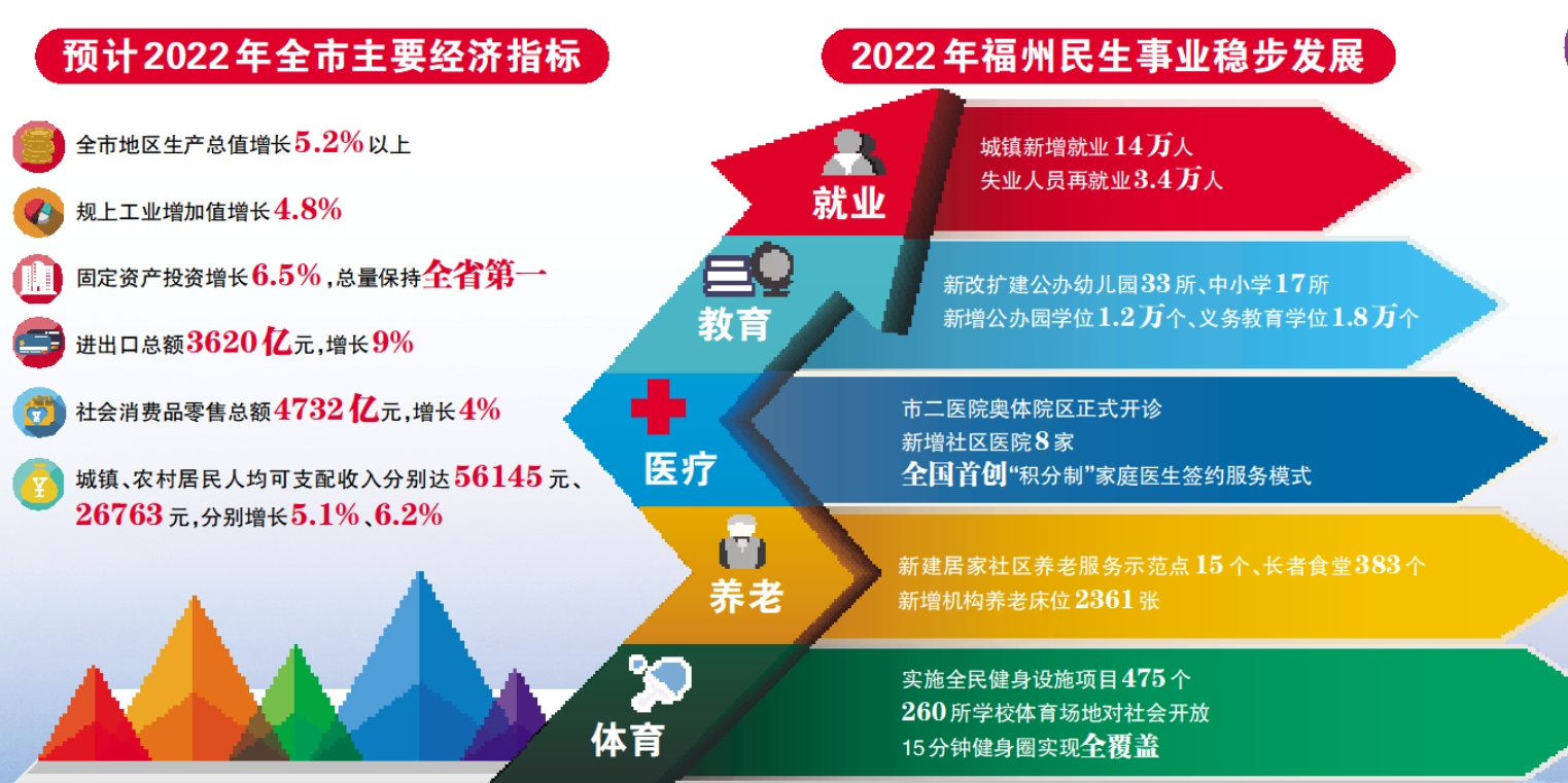 福州市第十六届人民代表大会第二次会议《政府工作报告》解读