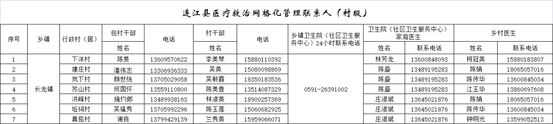 282个！连江公布家庭医生服务团队联系方式