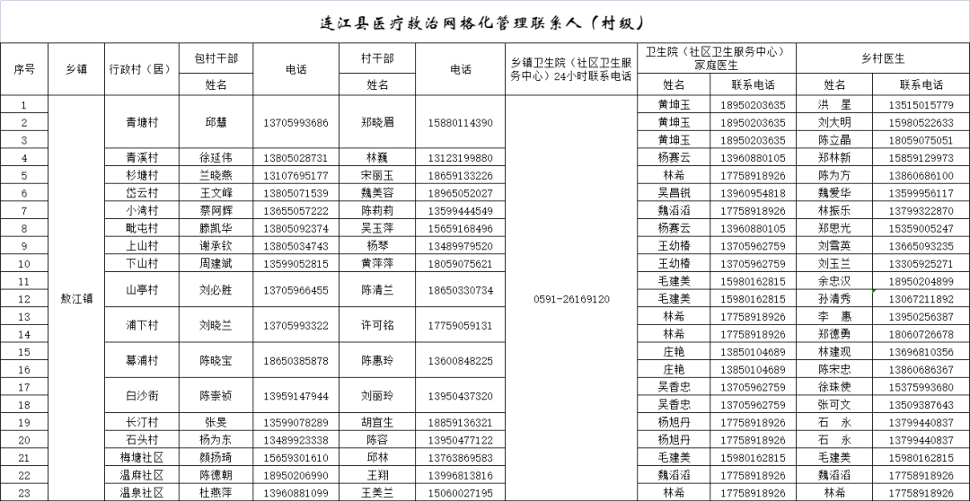 282个！连江公布家庭医生服务团队联系方式