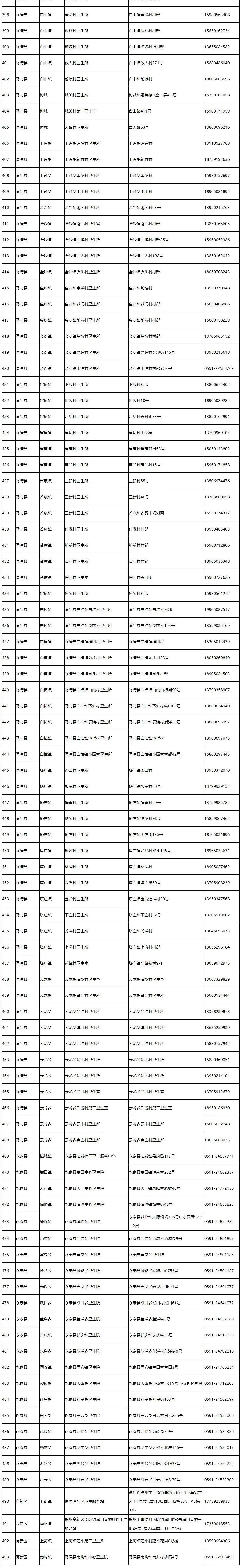 493家！福州市第一批提供氧疗服务基层医疗机构名单公布