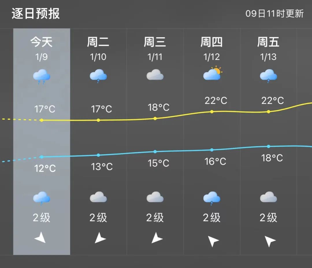 福州：阴雨中气温升 12日市区高温升至22℃