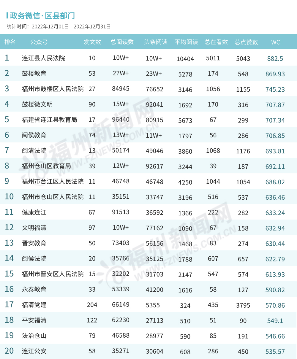 福州2022年12月政务新媒体榜单出炉！