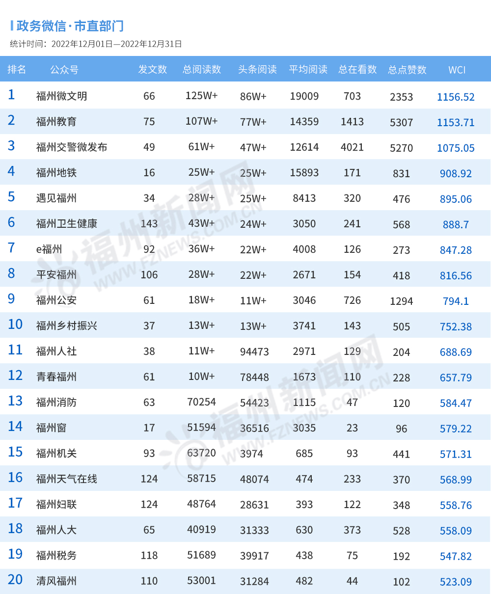 福州2022年12月政务新媒体榜单出炉！