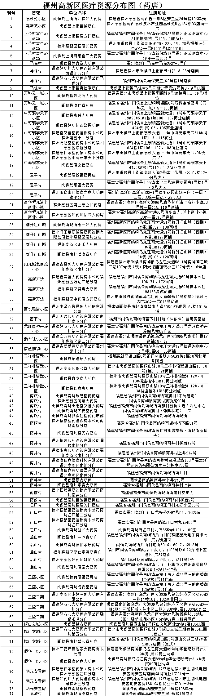 致福州高新区广大居民朋友的一封信