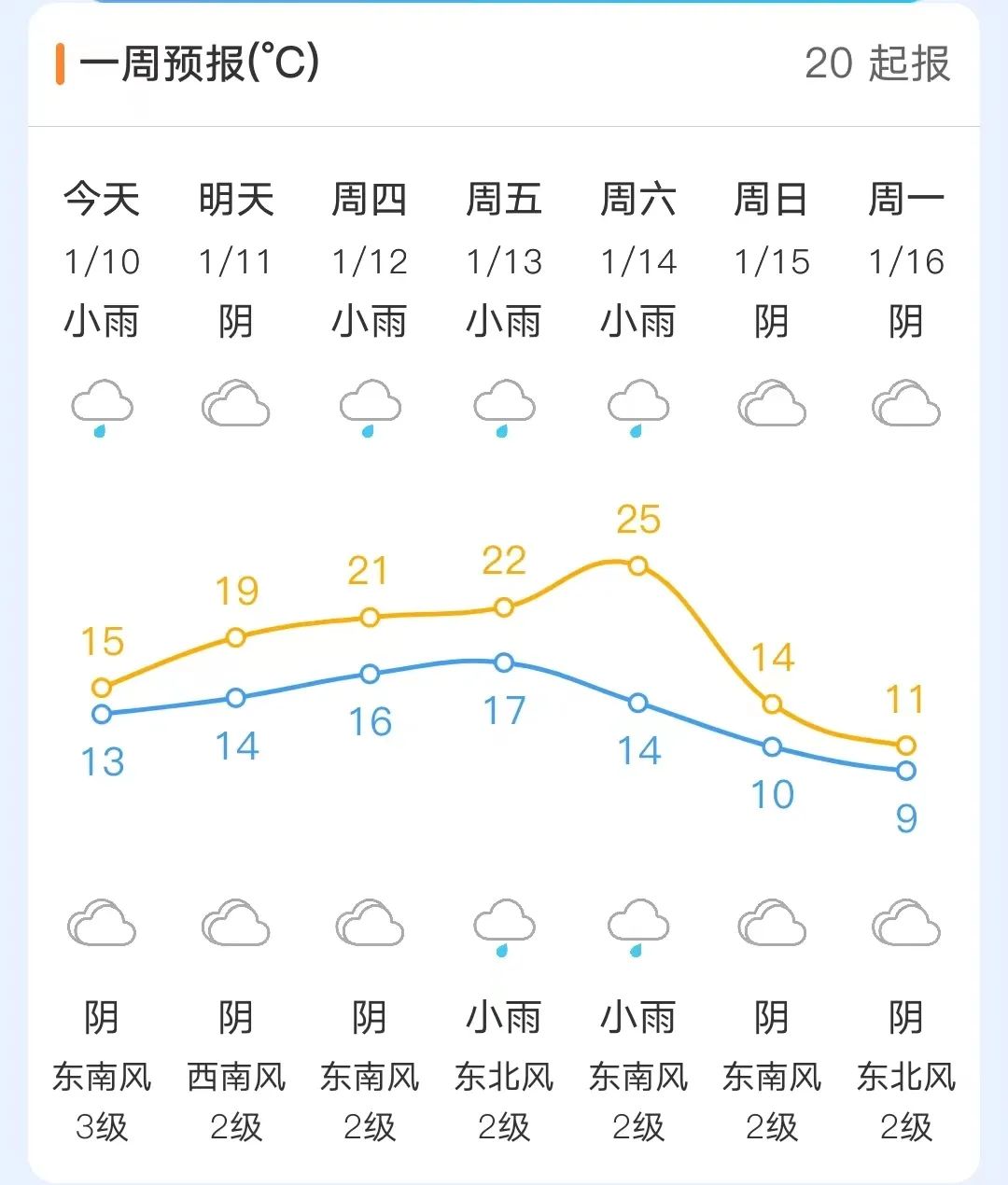 寒潮级别！福州气温将大跳水！不过，未来三天……