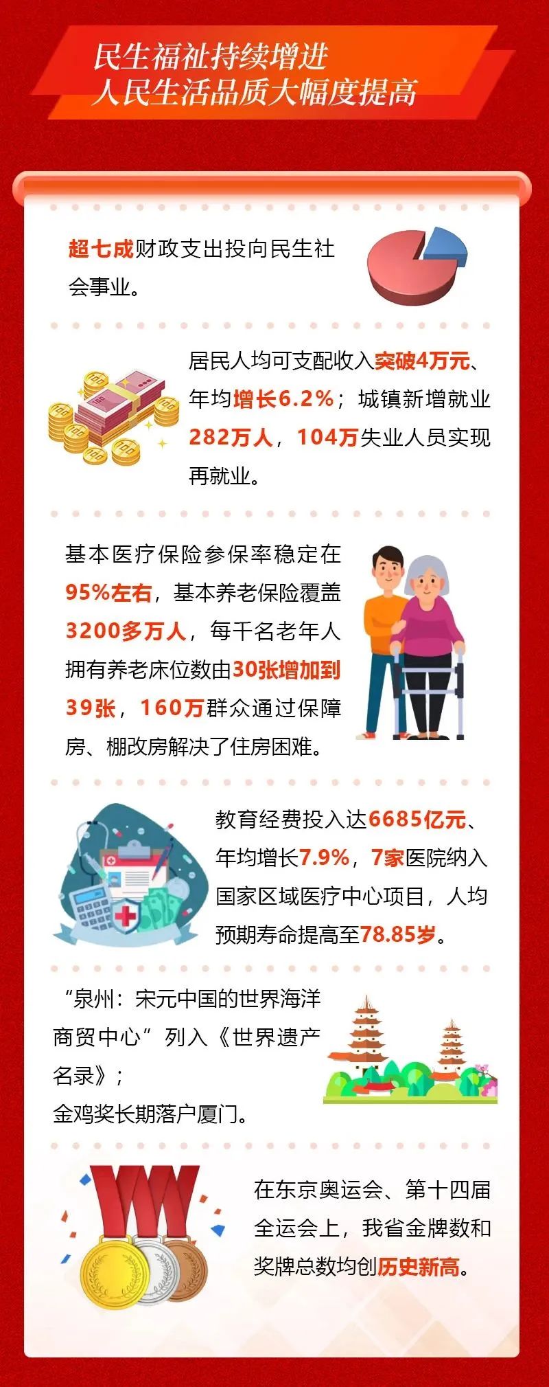 一图读懂2023福建省政府工作报告