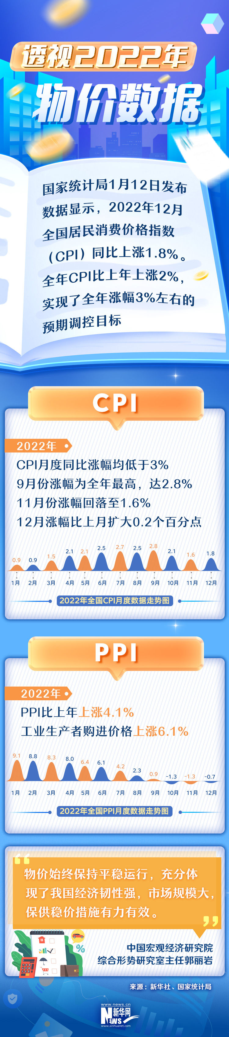 透视2022年物价数据