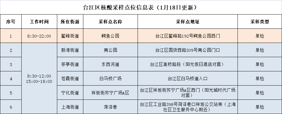 速看！台江区核酸采样点位更新