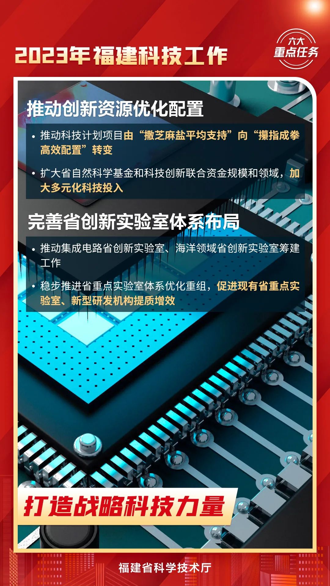 都是干货！2023年福建科技工作六大重点任务！速看→