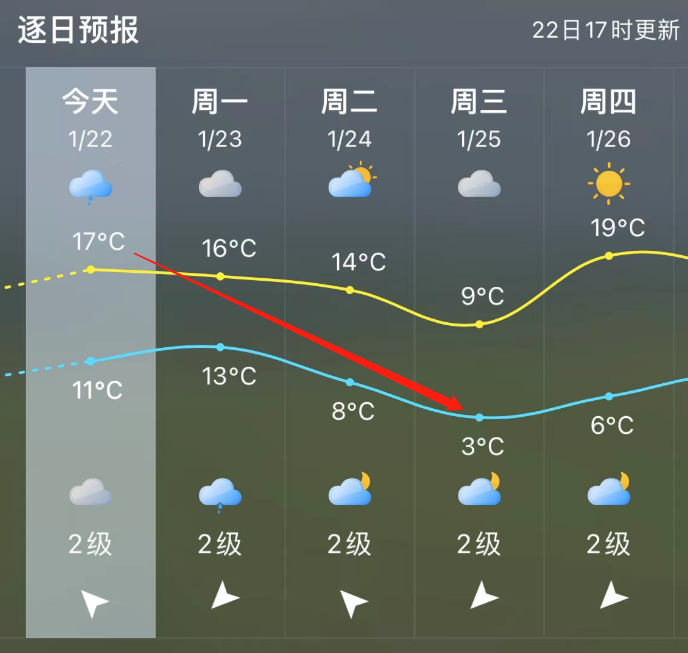 最低3℃！福州气温还要降！“速冻”的日子就在……