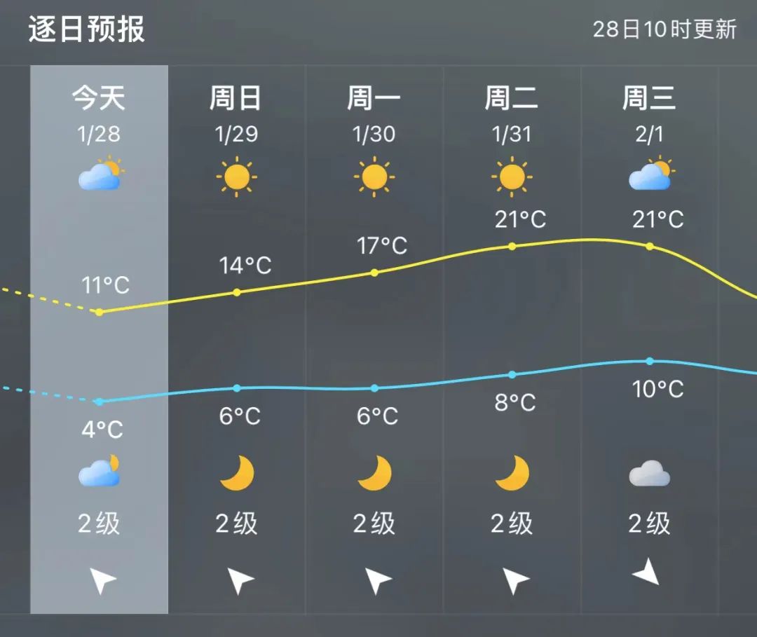 福州未来三天天气晴朗 早晚温差大