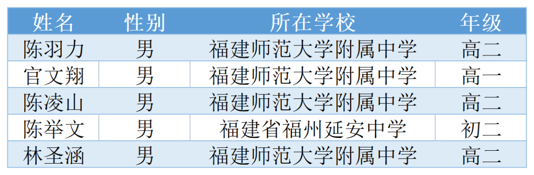 赞！5金均来自福州！他们是......