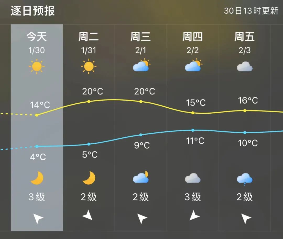 福州明后两天高温会跃上20℃