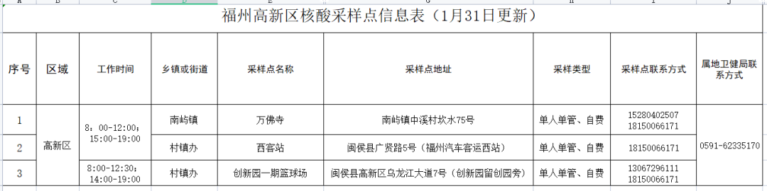 收藏备用！福州高新区常态化核酸采样点信息更新