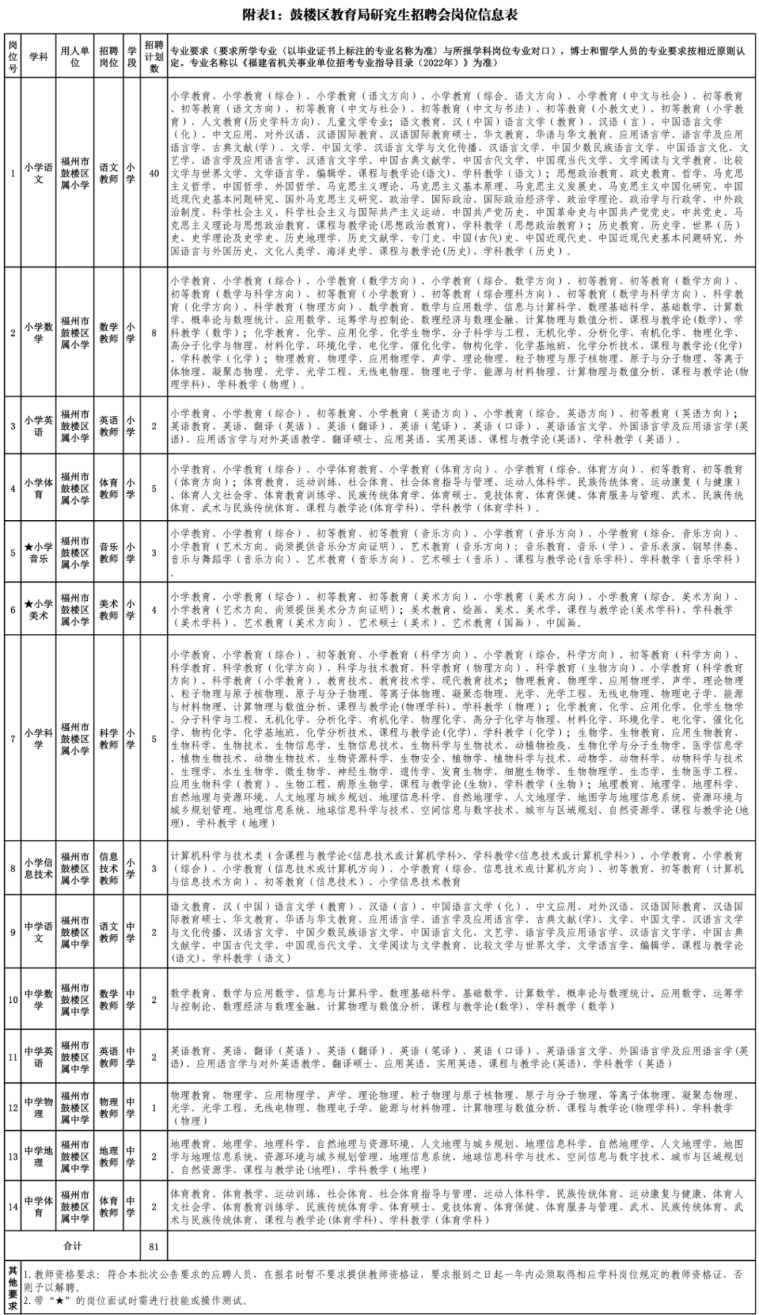 81名！鼓楼招人啦！