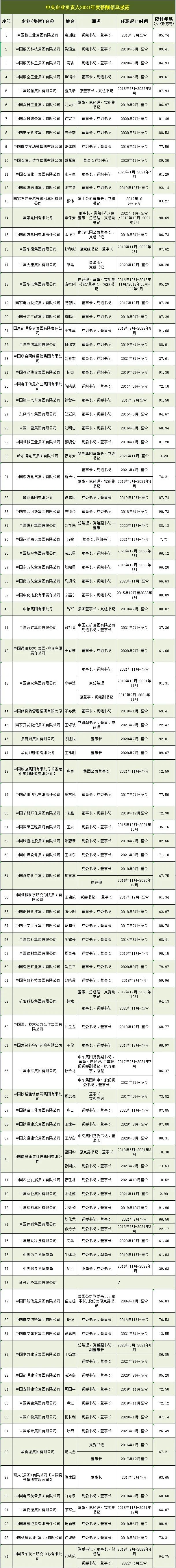 最新披露！央企“一把手”年薪公布！最高的是→