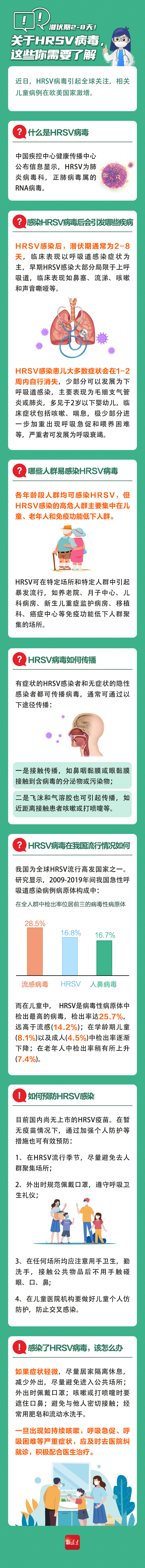 潜伏期2-8天！关于HRSV病毒，这些你需要了解→