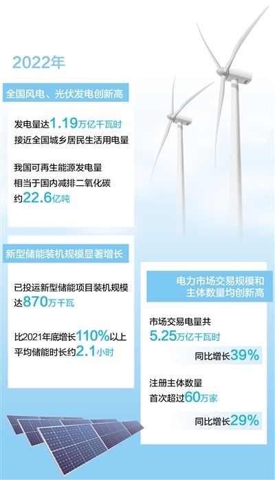 2022年我国风电光伏发电量首次突破1万亿千瓦时