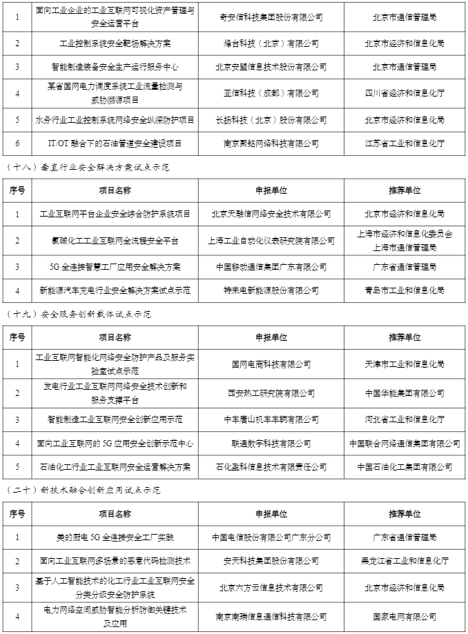 福建4项目拟入选！2022年工业互联网试点示范名单公示