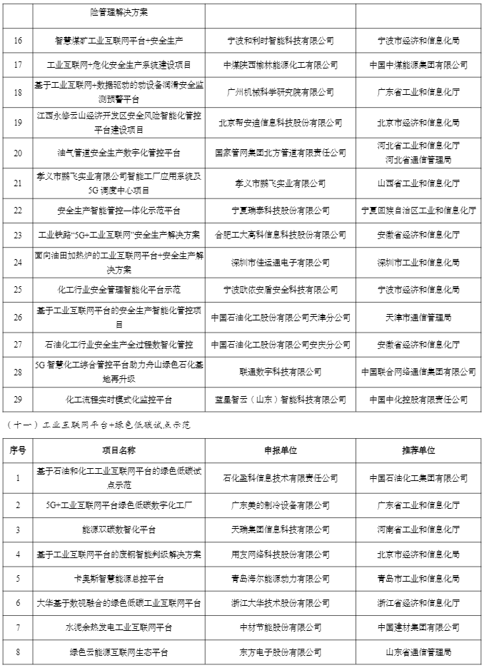 福建4项目拟入选！2022年工业互联网试点示范名单公示