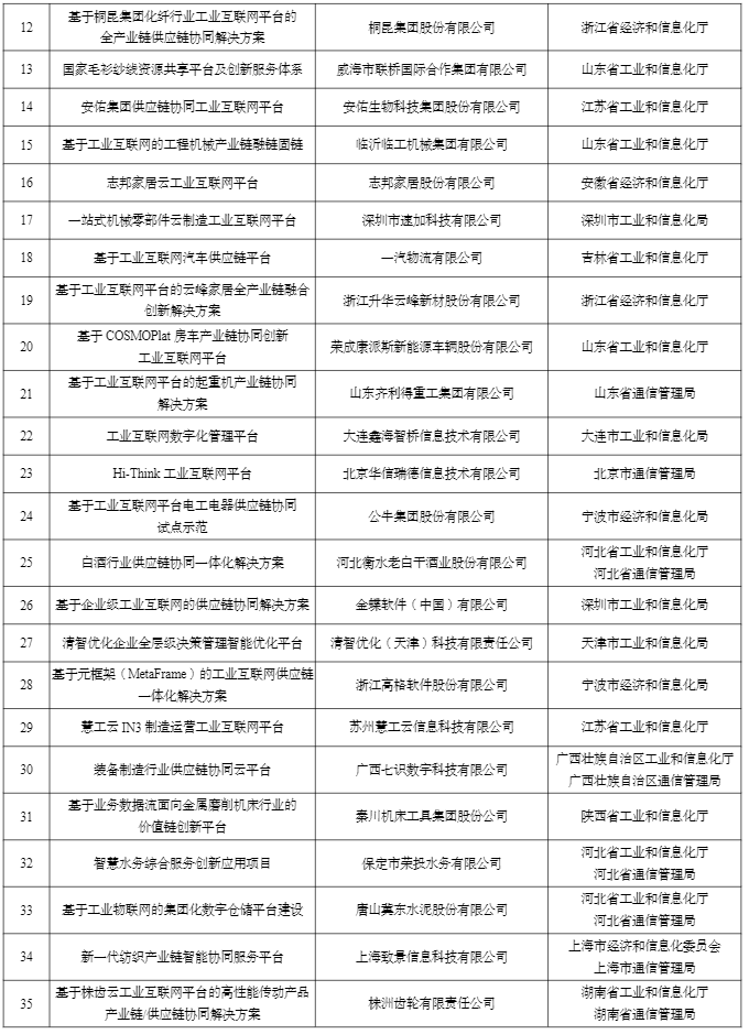 福建4项目拟入选！2022年工业互联网试点示范名单公示