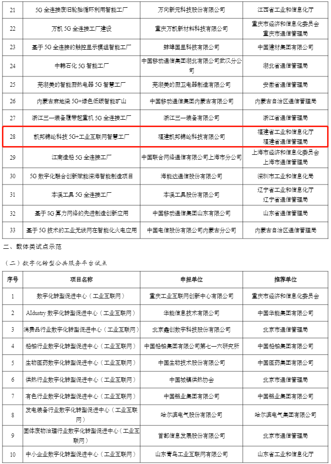 福建4项目拟入选！2022年工业互联网试点示范名单公示