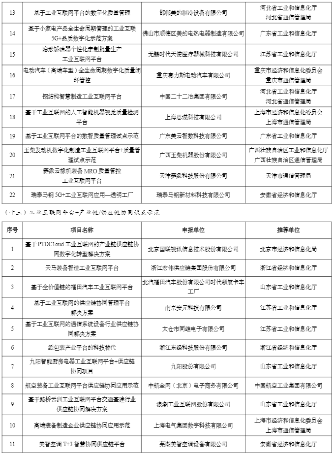 福建4项目拟入选！2022年工业互联网试点示范名单公示