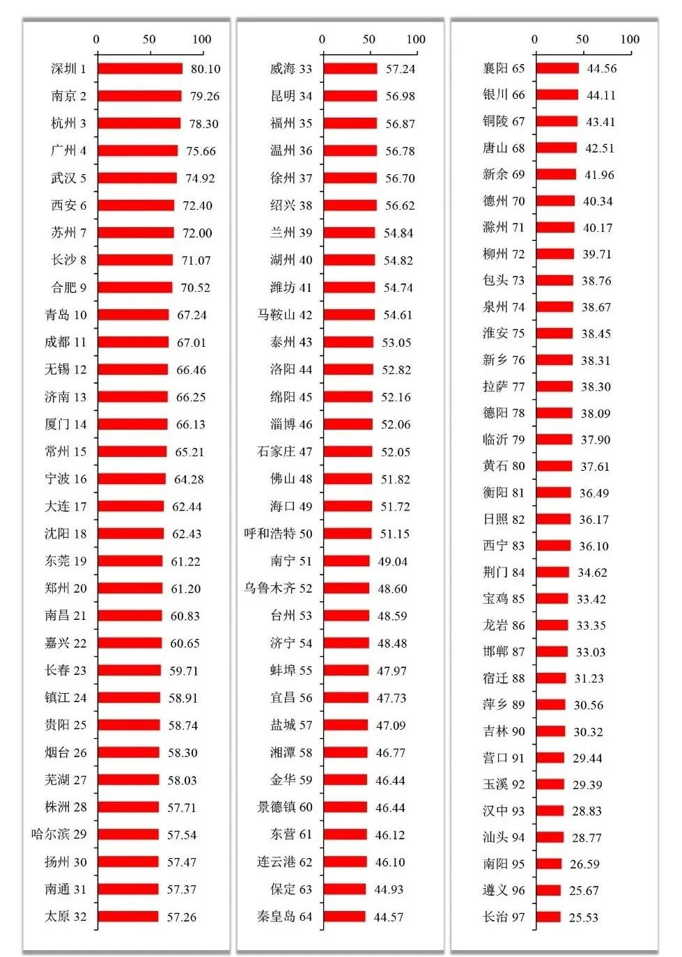 全国城市创新能力百强榜出炉！福州上榜！