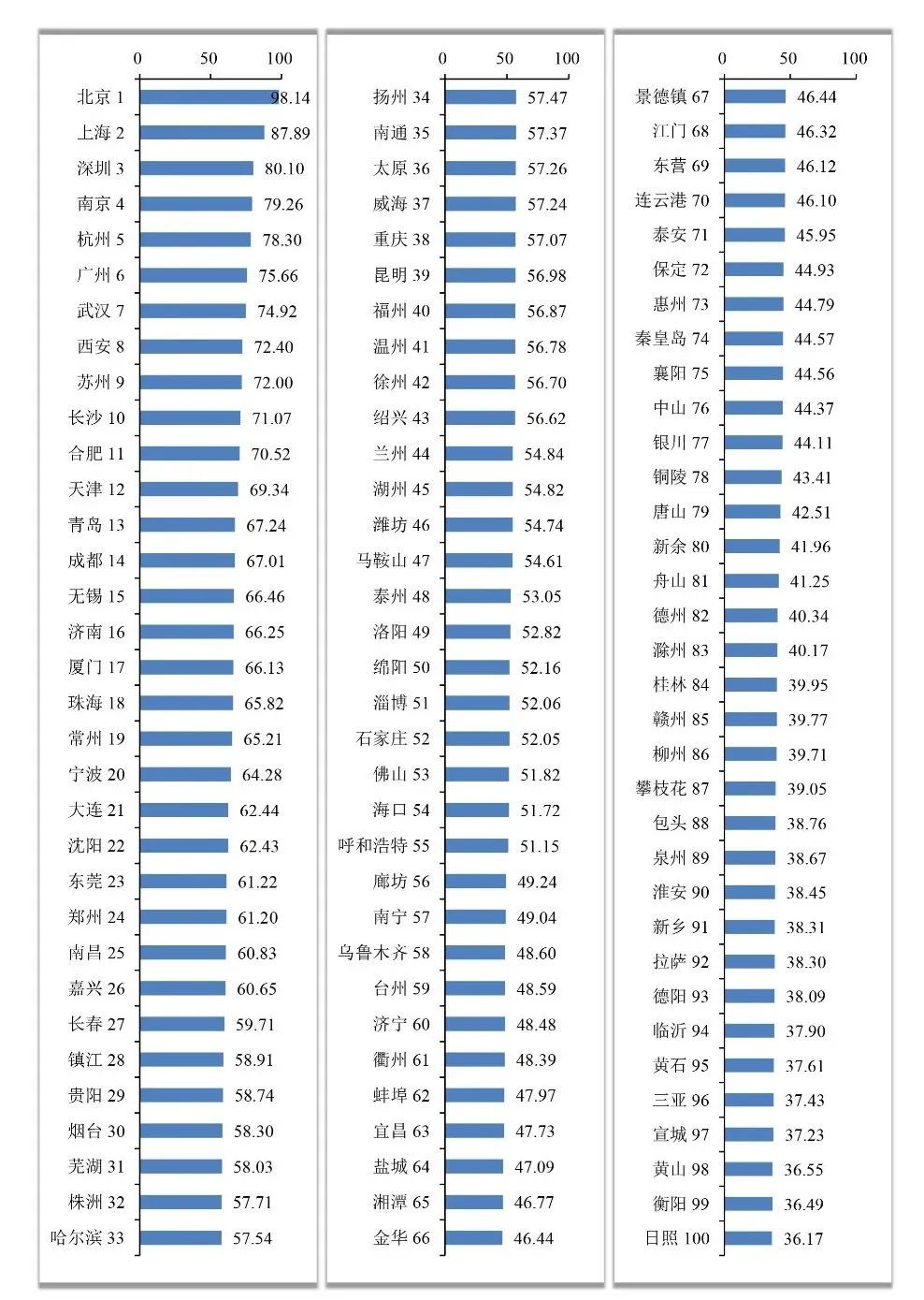 全国城市创新能力百强榜出炉！福州上榜！