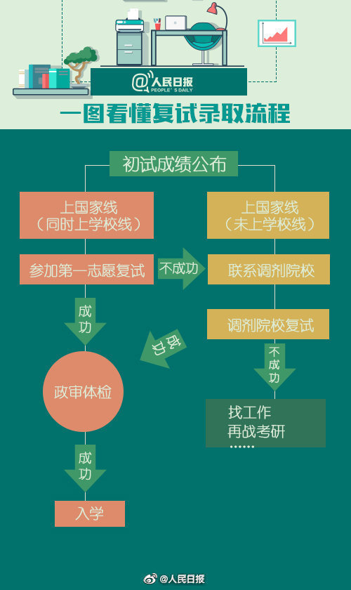 考研出分后怎么准备复试？攻略来了