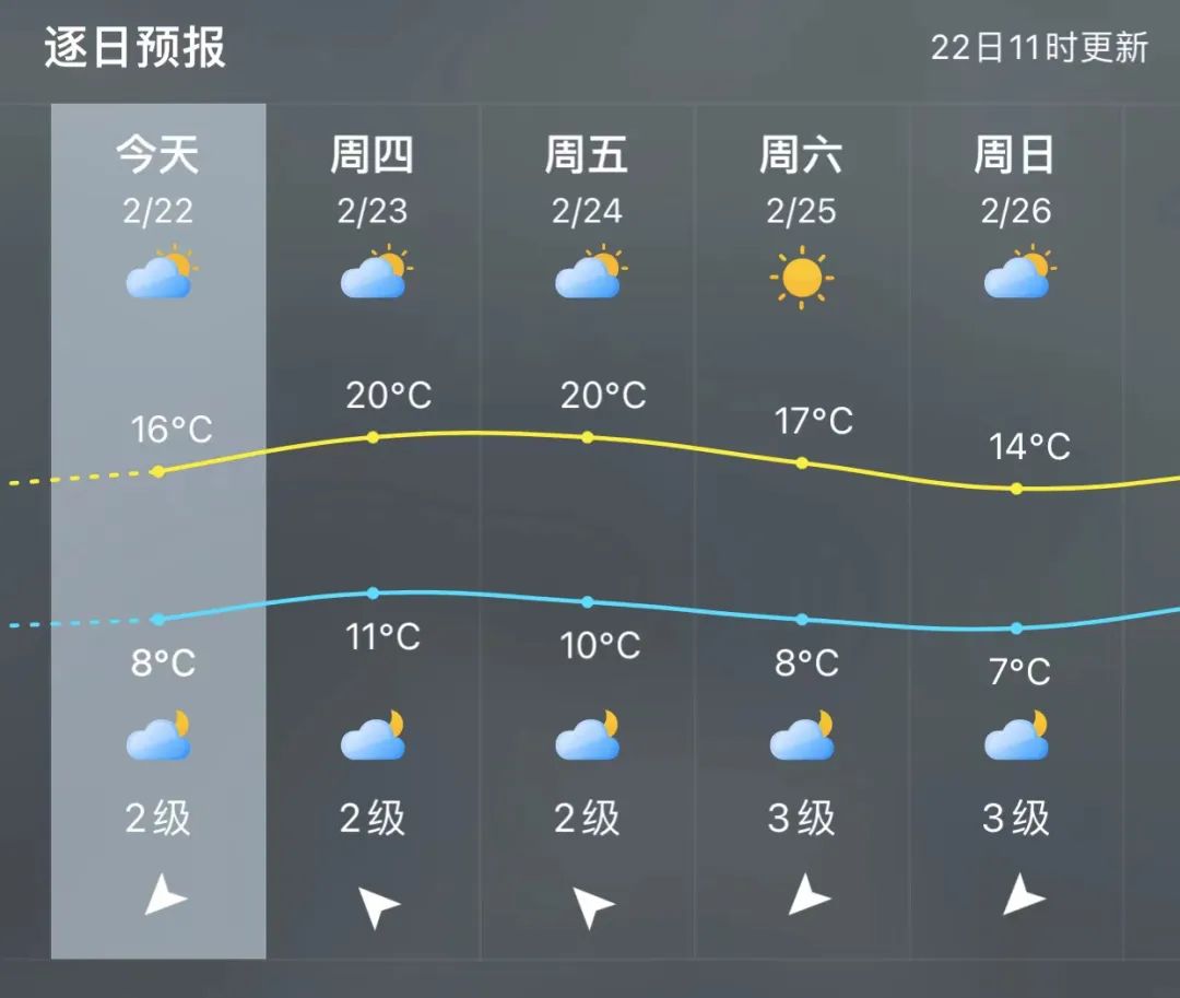 明后两天福州市区高温升至20℃ 24日夜里新一轮冷空气来袭