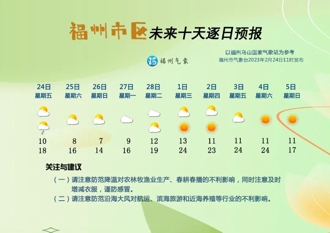 福州未来十天天气较好 降雨偏少