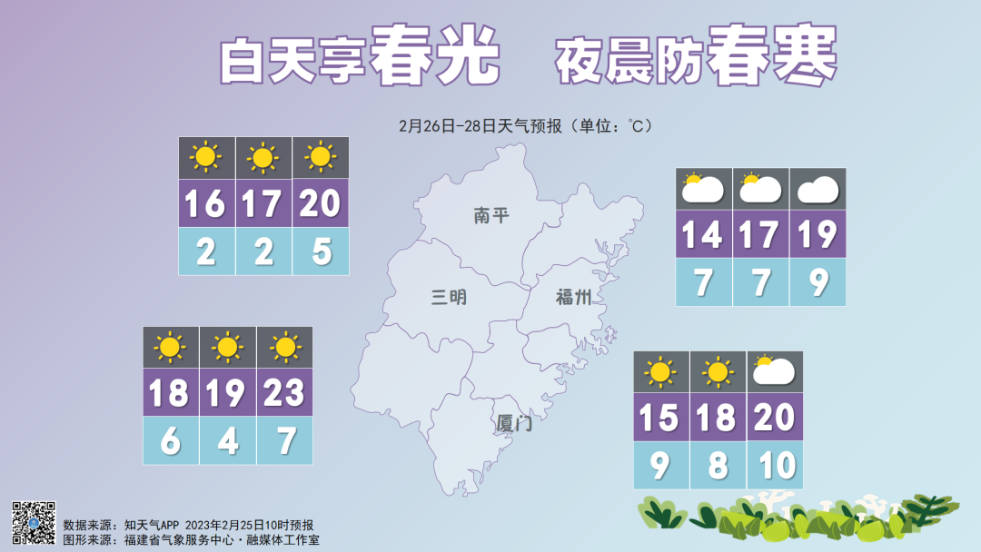 大反转！直冲26℃！福州下周……