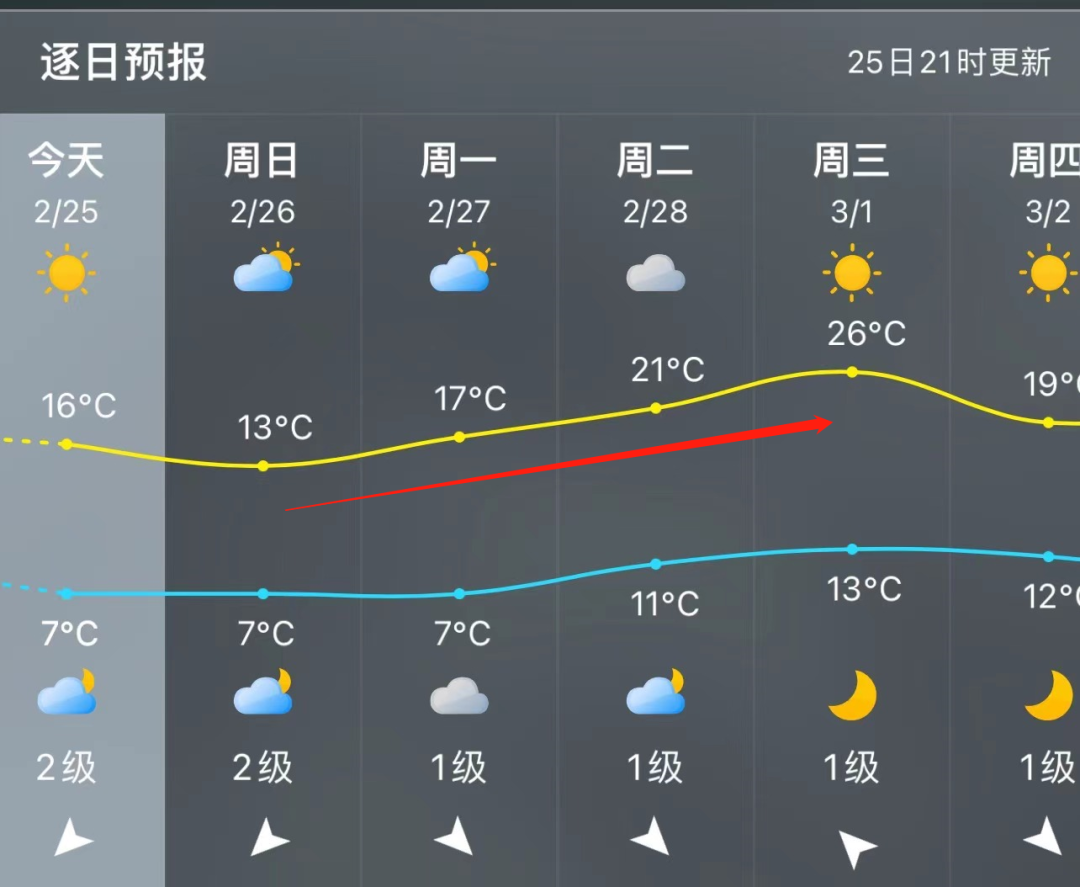 大反转！直冲26℃！福州下周……
