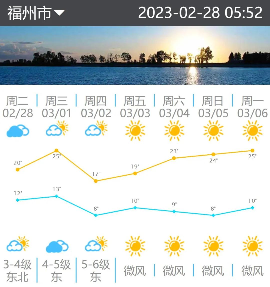 可以穿裙子啦！福州明天最高气温将升至25℃