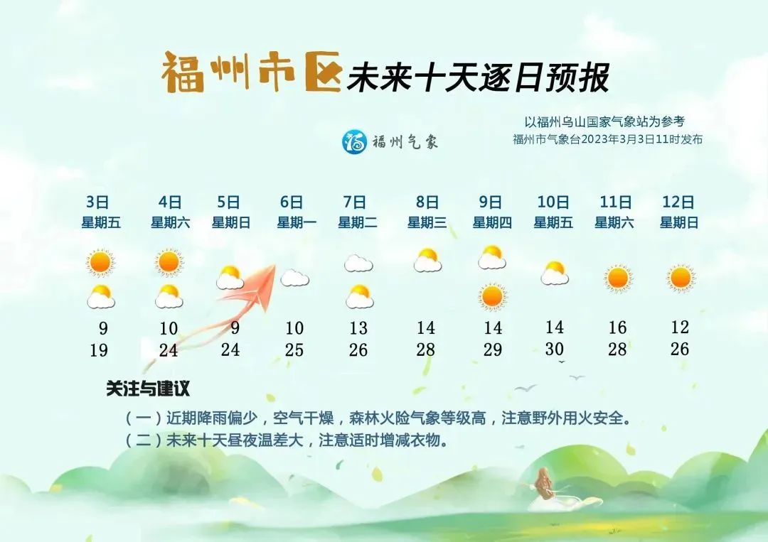 直逼30°C！福州要“一秒入夏”？