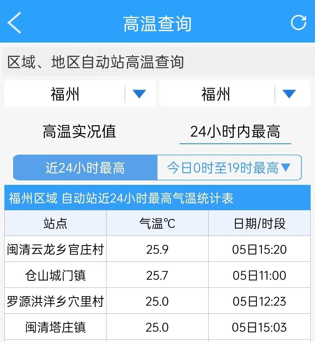 直逼30℃！福州气温飙升！但要注意……