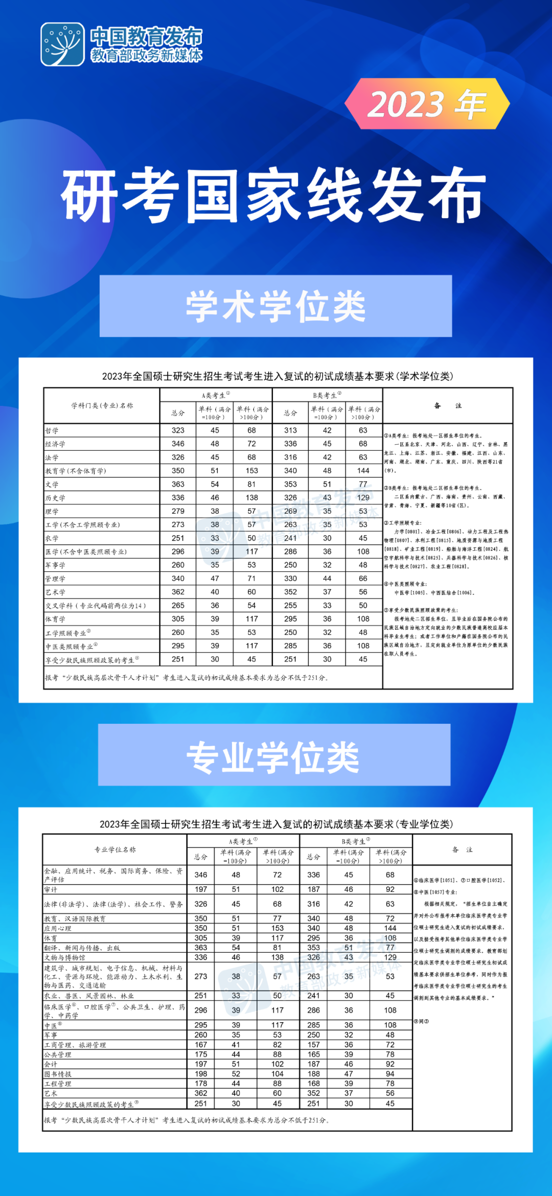 快讯！2023年研考国家线发布