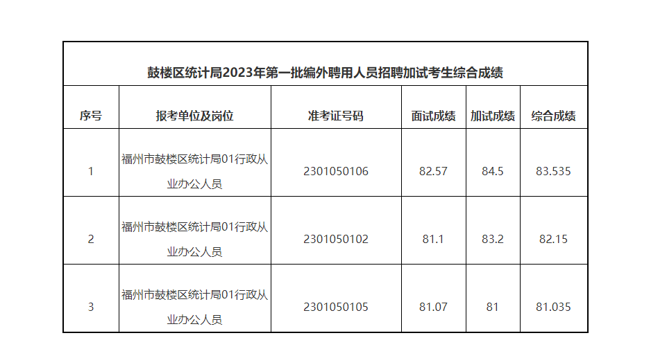 公示！鼓楼这些单位招聘人员加试综合成绩出炉