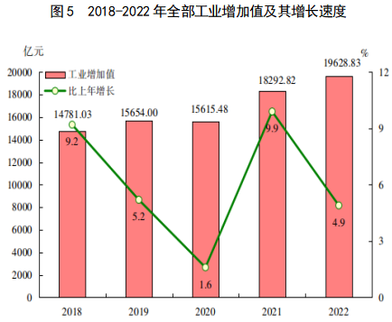 2022年福建省国民经济和社会发展统计公报