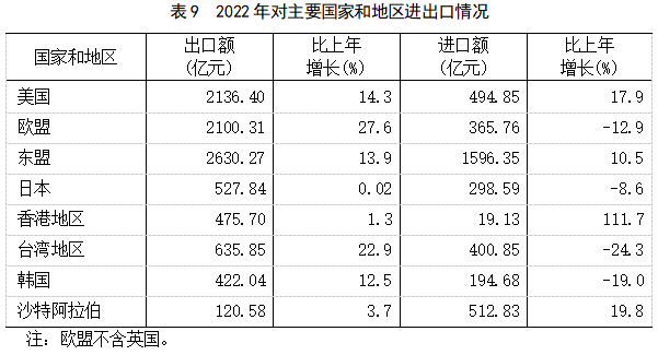 2022年福建省国民经济和社会发展统计公报