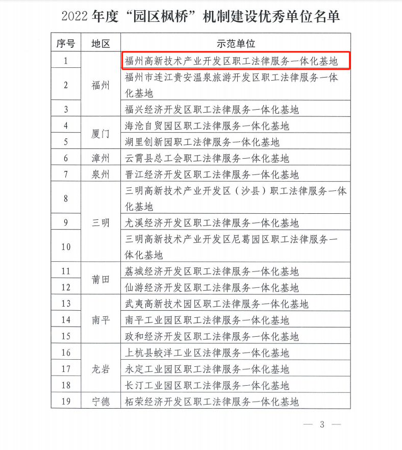 全省通报表扬！福州高新区这个基地！