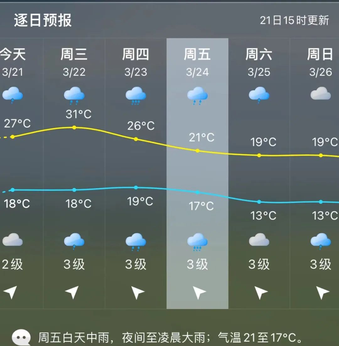 32.6℃！福州一夜入夏？更刺激的还在后面……