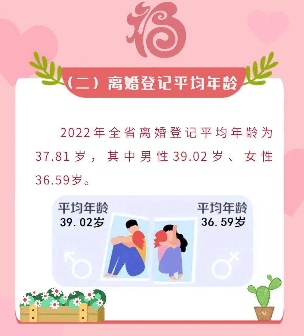 福建2022年婚姻登记大数据：平均初婚年龄超30岁，“姐弟恋”接近两成