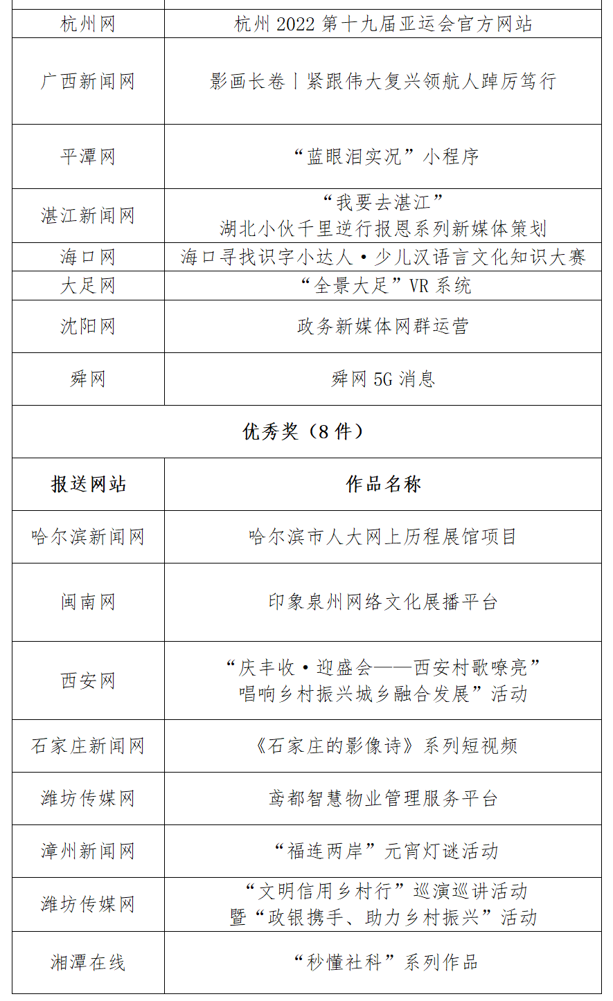 福州新闻网2件作品获“2022年度城市网盟奖”