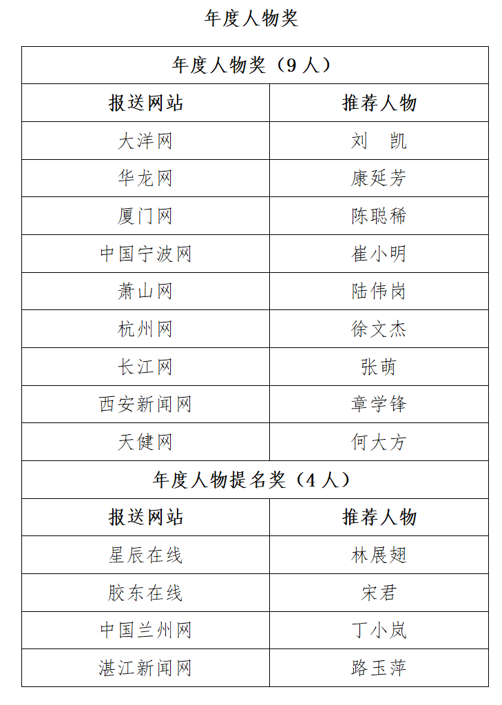 福州新闻网2件作品获“2022年度城市网盟奖”