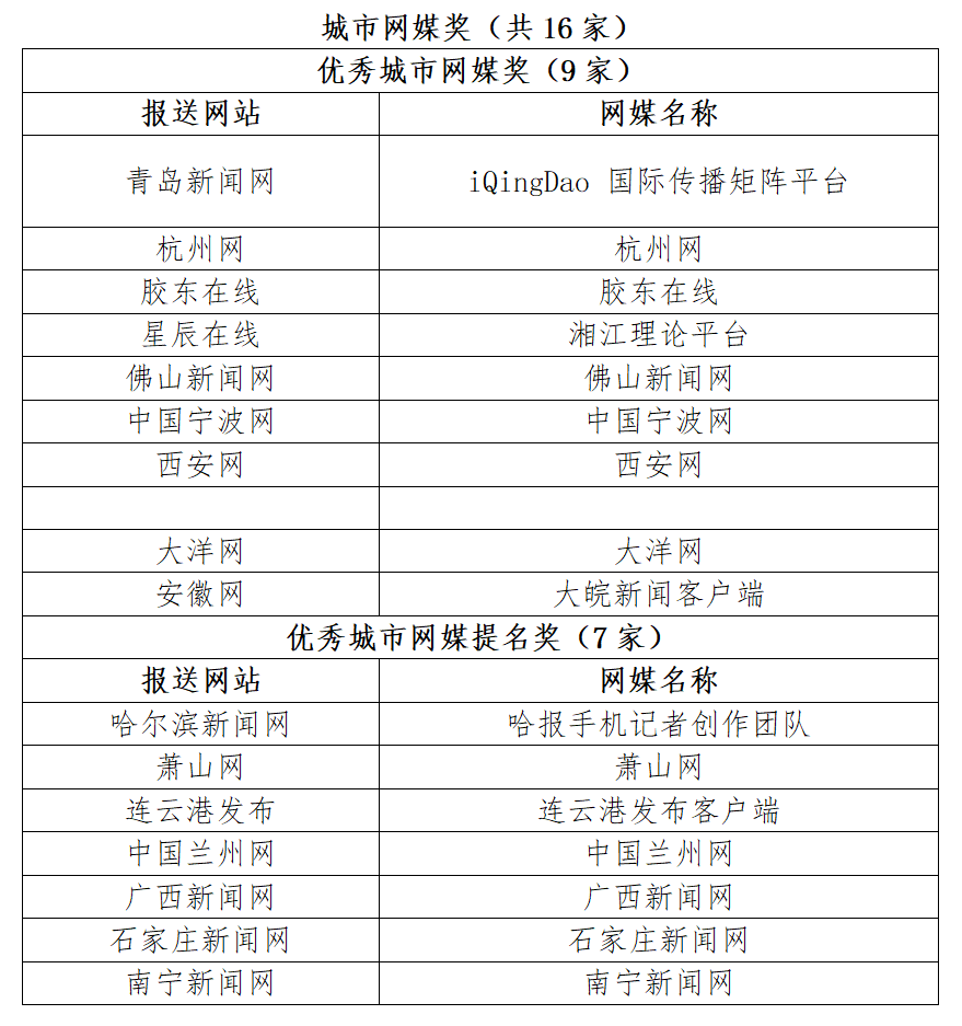 福州新闻网2件作品获“2022年度城市网盟奖”