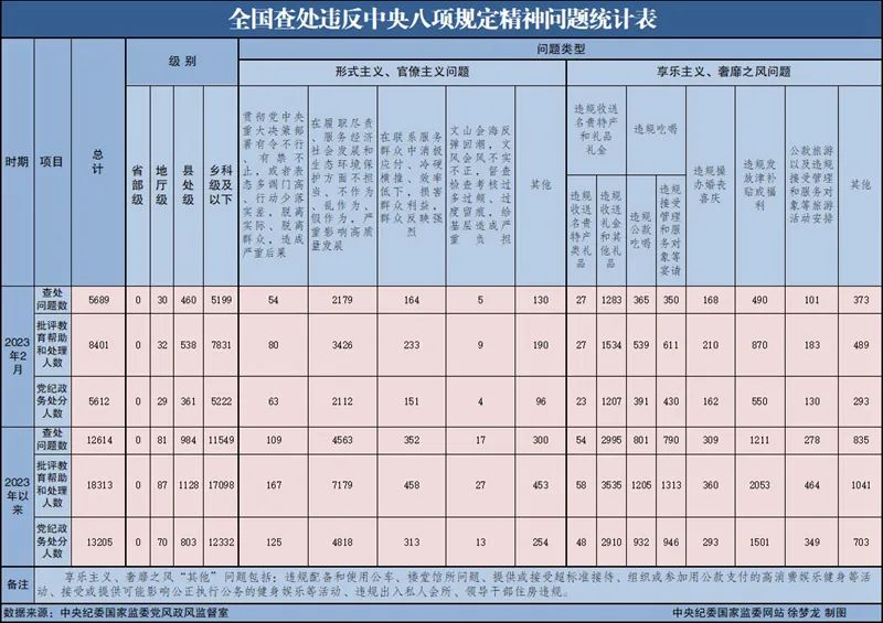 中纪委最新通报！共查处地厅级领导干部问题30起