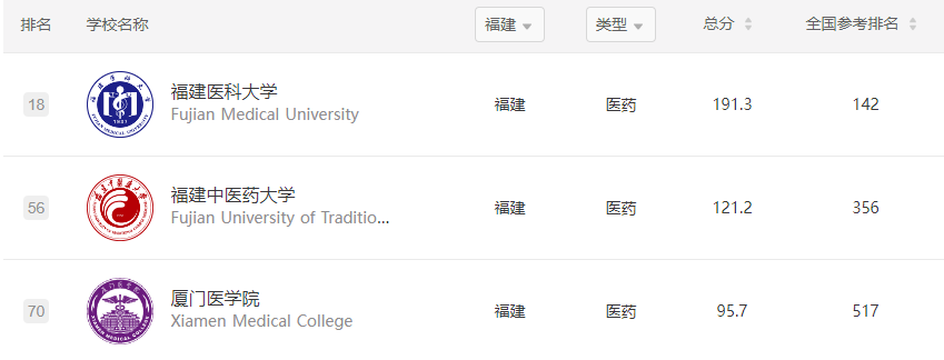 软科中国大学排名发布！福建3所高校进百强，省内其他大学排在……